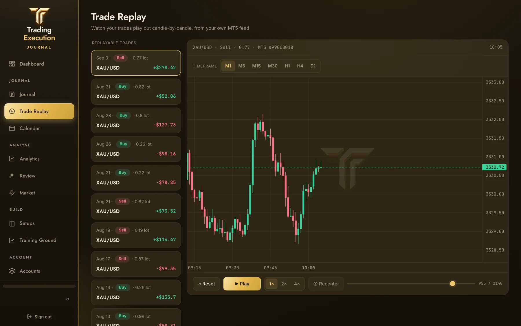 Trade replay player scrubbing a XAU/USD trade candle by candle